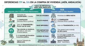 diferencias ITP IVA vivienda tabla impuestos Jaén