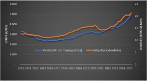 rentabilidad vivienda alquiler - comparación chalet adosado pareado