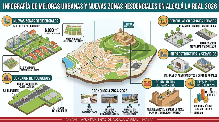 Infografía de las mejoras urbanas y nuevas zonas residenciales en Alcalá la Real 2026.
